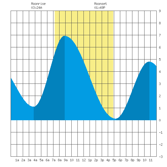 Coyote Hills Slough tide chart for Monday, December 15, 2025