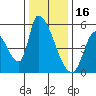 Coyote Hills Slough tide chart for Tuesday, December 16, 2025