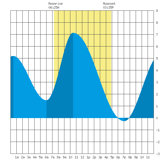 Coyote Hills Slough tide chart for Thursday, December 18, 2025