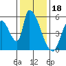 Coyote Hills Slough tide chart for Thursday, December 18, 2025