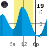 Coyote Hills Slough tide chart for Friday, December 19, 2025