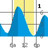 Coyote Hills Slough tide chart for Monday, December 1, 2025