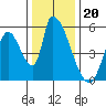 Coyote Hills Slough tide chart for Saturday, December 20, 2025