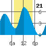 Coyote Hills Slough tide chart for Sunday, December 21, 2025