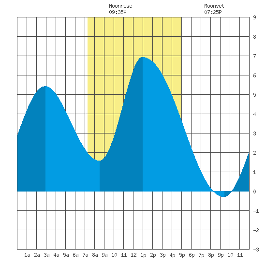 Coyote Hills Slough tide chart for Monday, December 22, 2025