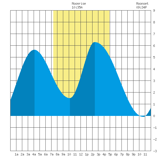 Coyote Hills Slough tide chart for Wednesday, December 24, 2025