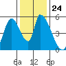 Coyote Hills Slough tide chart for Wednesday, December 24, 2025