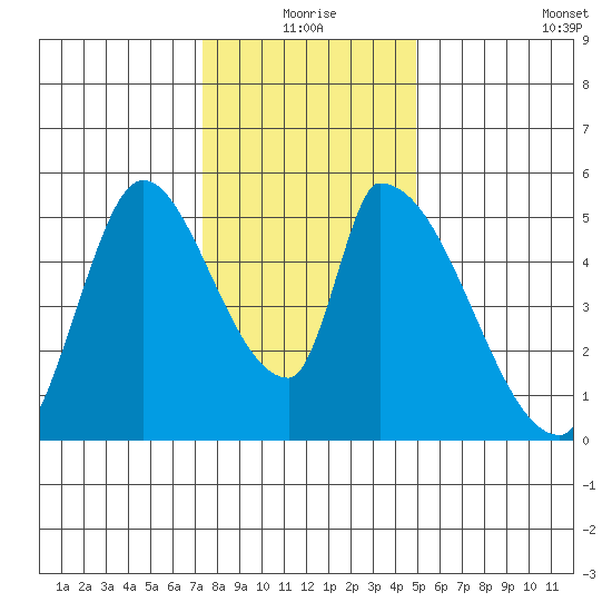 Coyote Hills Slough tide chart for Thursday, December 25, 2025
