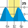 Coyote Hills Slough tide chart for Thursday, December 25, 2025