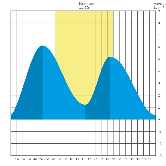 Coyote Hills Slough tide chart for Friday, December 26, 2025