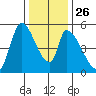 Coyote Hills Slough tide chart for Friday, December 26, 2025
