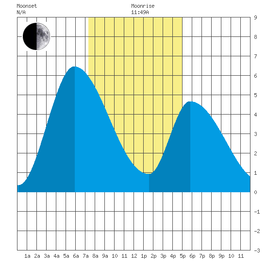 Coyote Hills Slough tide chart for Saturday, December 27, 2025