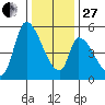 Coyote Hills Slough tide chart for Saturday, December 27, 2025