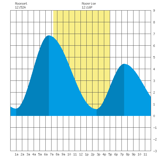 Coyote Hills Slough tide chart for Sunday, December 28, 2025