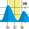 Coyote Hills Slough tide chart for Sunday, December 28, 2025