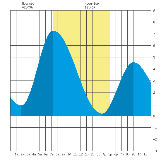 Coyote Hills Slough tide chart for Monday, December 29, 2025