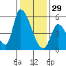 Coyote Hills Slough tide chart for Monday, December 29, 2025
