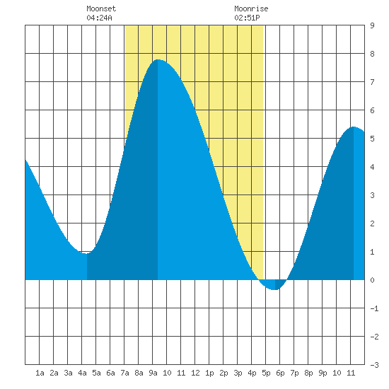 Coyote Hills Slough tide chart for Tuesday, December 2, 2025