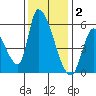 Coyote Hills Slough tide chart for Tuesday, December 2, 2025