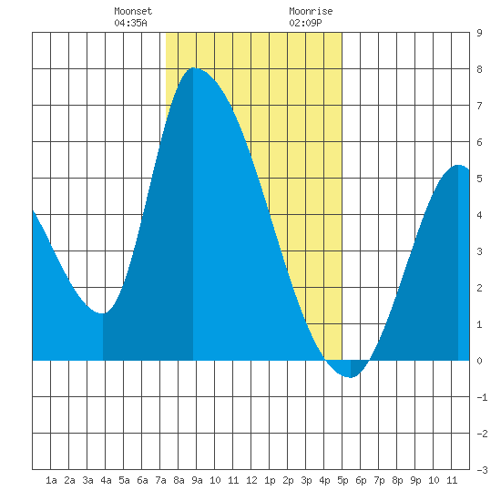 Coyote Hills Slough tide chart for Wednesday, December 31, 2025