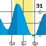 Coyote Hills Slough tide chart for Wednesday, December 31, 2025