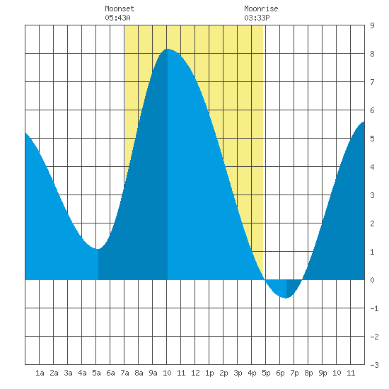 Coyote Hills Slough tide chart for Wednesday, December 3, 2025