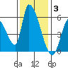 Coyote Hills Slough tide chart for Wednesday, December 3, 2025
