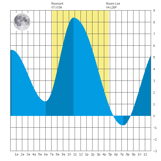 Coyote Hills Slough tide chart for Thursday, December 4, 2025
