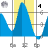 Coyote Hills Slough tide chart for Thursday, December 4, 2025
