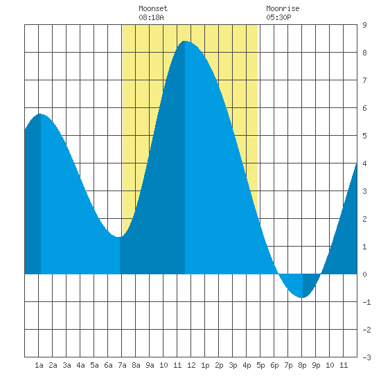 Coyote Hills Slough tide chart for Friday, December 5, 2025