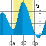 Coyote Hills Slough tide chart for Friday, December 5, 2025
