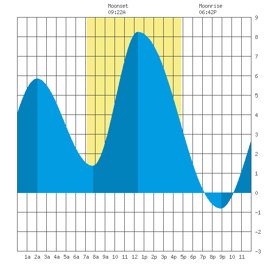Coyote Hills Slough tide chart for Saturday, December 6, 2025