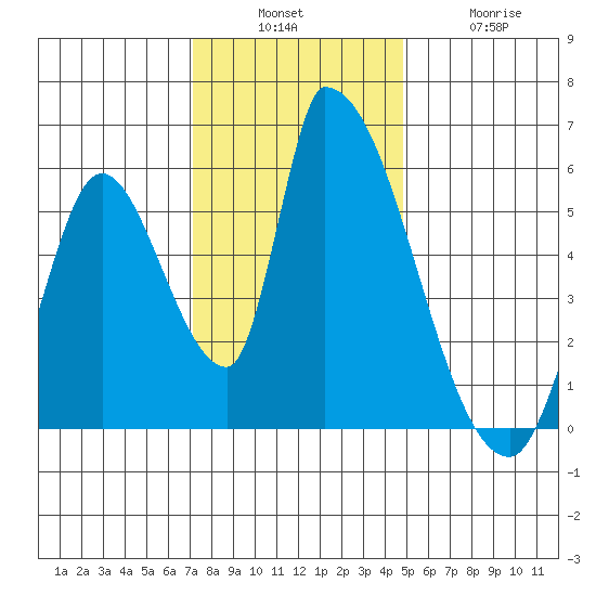Coyote Hills Slough tide chart for Sunday, December 7, 2025