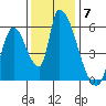 Coyote Hills Slough tide chart for Sunday, December 7, 2025