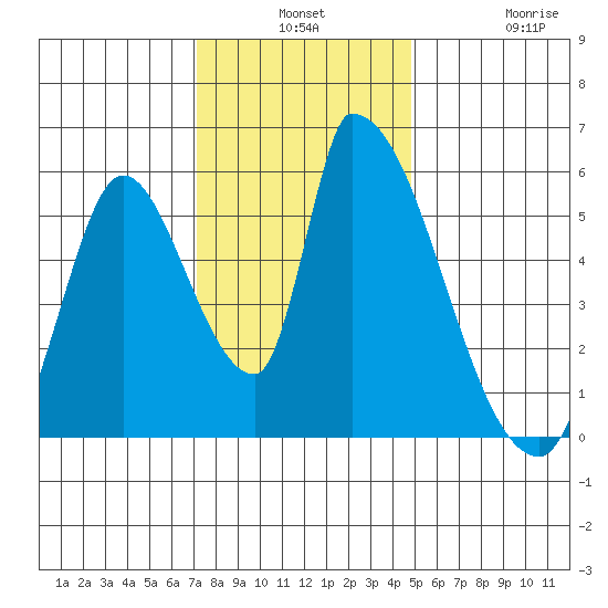 Coyote Hills Slough tide chart for Monday, December 8, 2025