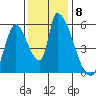 Coyote Hills Slough tide chart for Monday, December 8, 2025