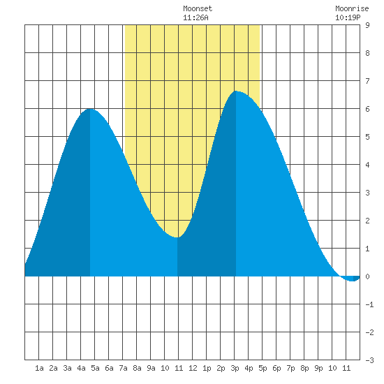 Coyote Hills Slough tide chart for Tuesday, December 9, 2025