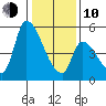 Coyote Hills Slough tide chart for Saturday, January 10, 2026