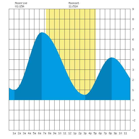 Coyote Hills Slough tide chart for Sunday, January 11, 2026