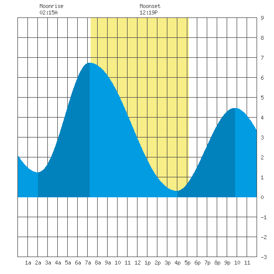 Coyote Hills Slough tide chart for Monday, January 12, 2026