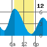 Coyote Hills Slough tide chart for Monday, January 12, 2026
