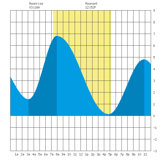 Coyote Hills Slough tide chart for Tuesday, January 13, 2026
