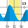 Coyote Hills Slough tide chart for Tuesday, January 13, 2026