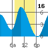Coyote Hills Slough tide chart for Friday, January 16, 2026