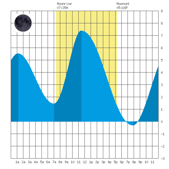 Coyote Hills Slough tide chart for Sunday, January 18, 2026