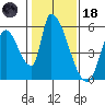 Coyote Hills Slough tide chart for Sunday, January 18, 2026