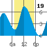 Coyote Hills Slough tide chart for Monday, January 19, 2026