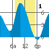 Coyote Hills Slough tide chart for Thursday, January 1, 2026