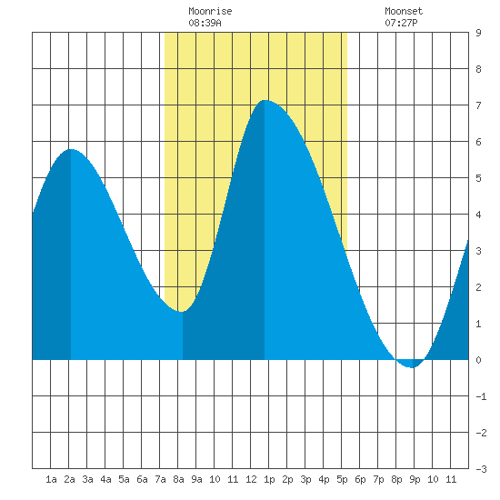 Coyote Hills Slough tide chart for Tuesday, January 20, 2026