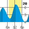 Coyote Hills Slough tide chart for Tuesday, January 20, 2026